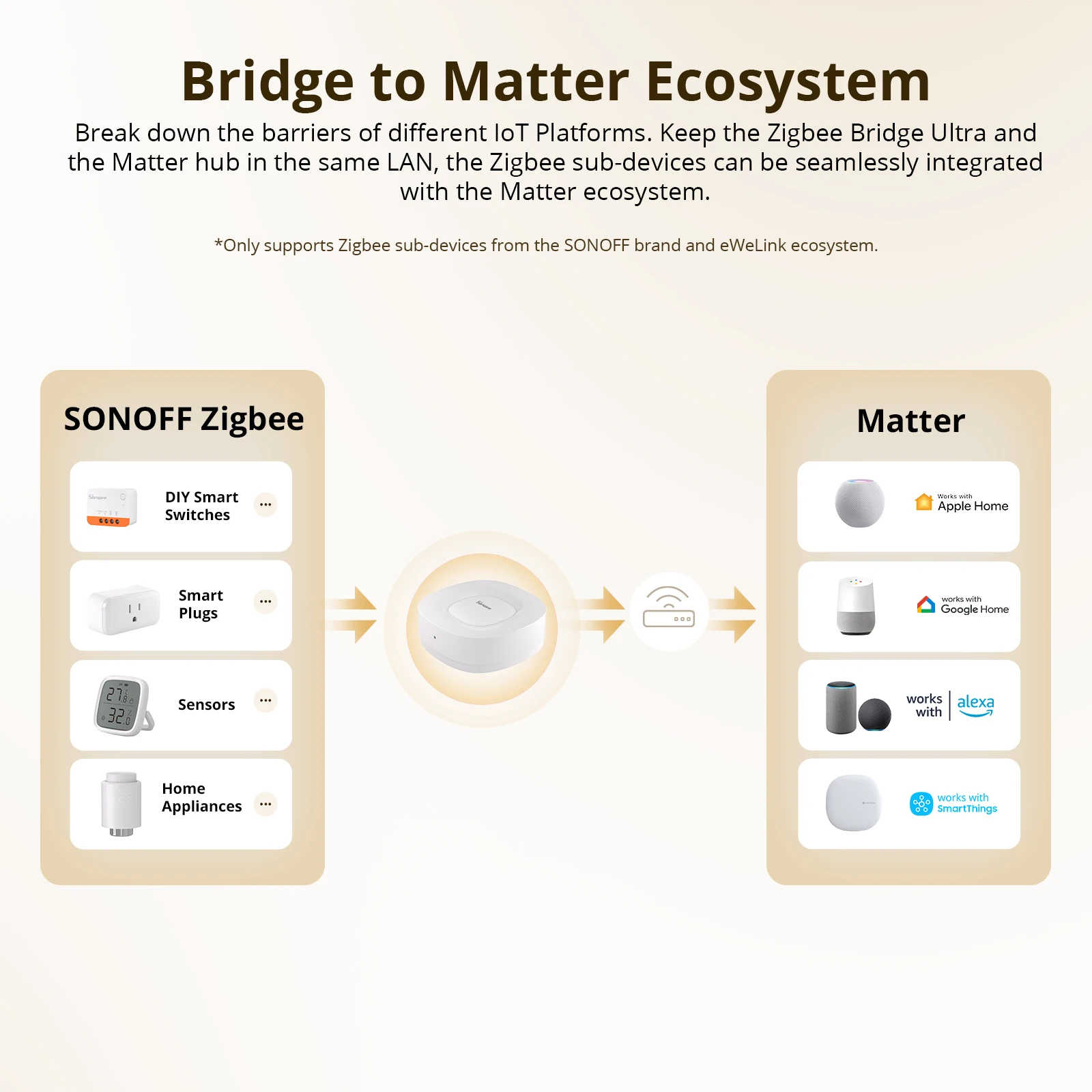 SONOFF ZB Bridge-U Matter Zigb - Smart Home Bridge のレビューと価格