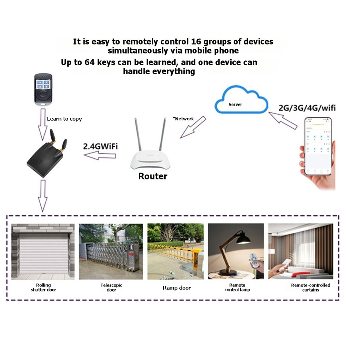 [T28C] 310-580Mhz ブリッジ用 Wifi 信 - Smart Home Bridge のレビューと価格