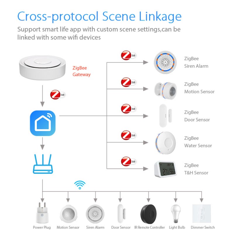 Tuya ZigBee スマート ゲートウェイ ホームキット - Smart Home Vimar のレビューと価格