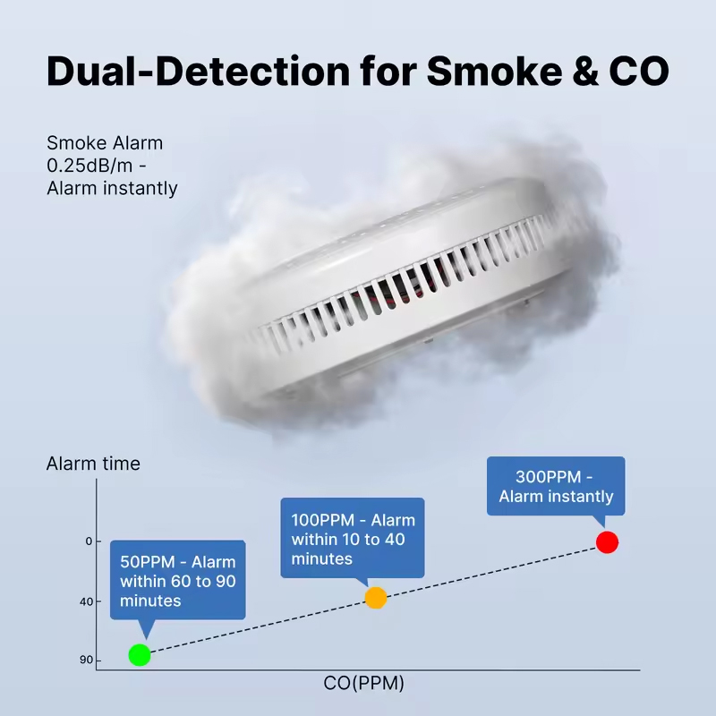 MOES Tuya ZigBee 煙・一酸化炭素検知器 2- - Smart Smoke Detector のレビューと価格